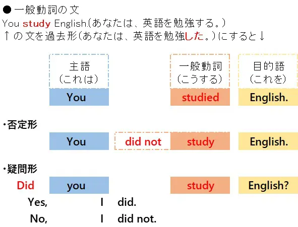 過去形 Be動詞と一般動詞では過ぎてしまったことを表現する方法 えいごるるっ