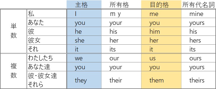 代名詞ってなに えいごるるっ
