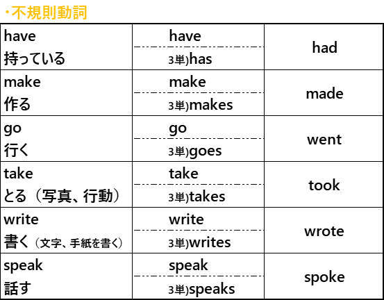 過去形 Be動詞と一般動詞 えいごるるっ